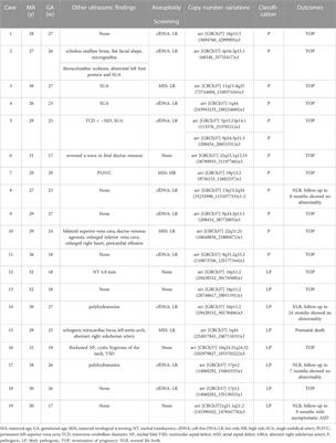 Prenatal diagnosis and outcomes in 320 fetuses with nasal bone anomalies